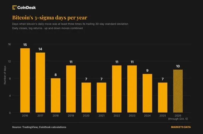 Ten unusual trading days in 2026 challenge traditional risk measures for bitcoin