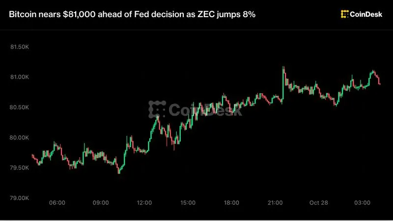 ZEC climbs 8 percent as bitcoin approaches 81000 prior to Federal Reserve verdict