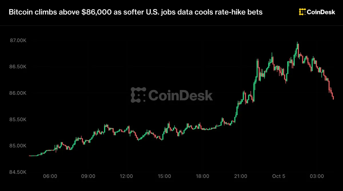 Bitcoin approaches $87,000 but sellers push it back under $86,000