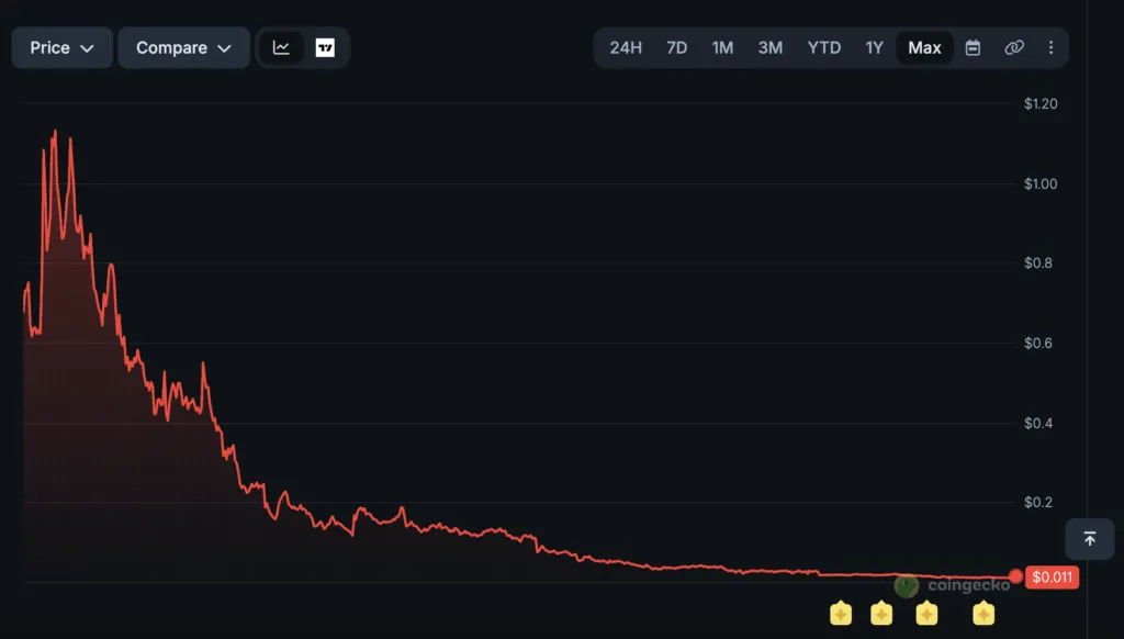 Token skandallarıyla anılan kripto projesinde iflas başvurusu geldi