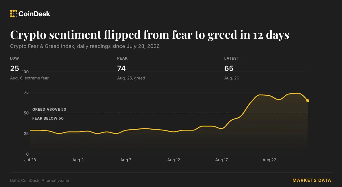 Fear & Greed Index surges to 74, nearing pre-crash levels
