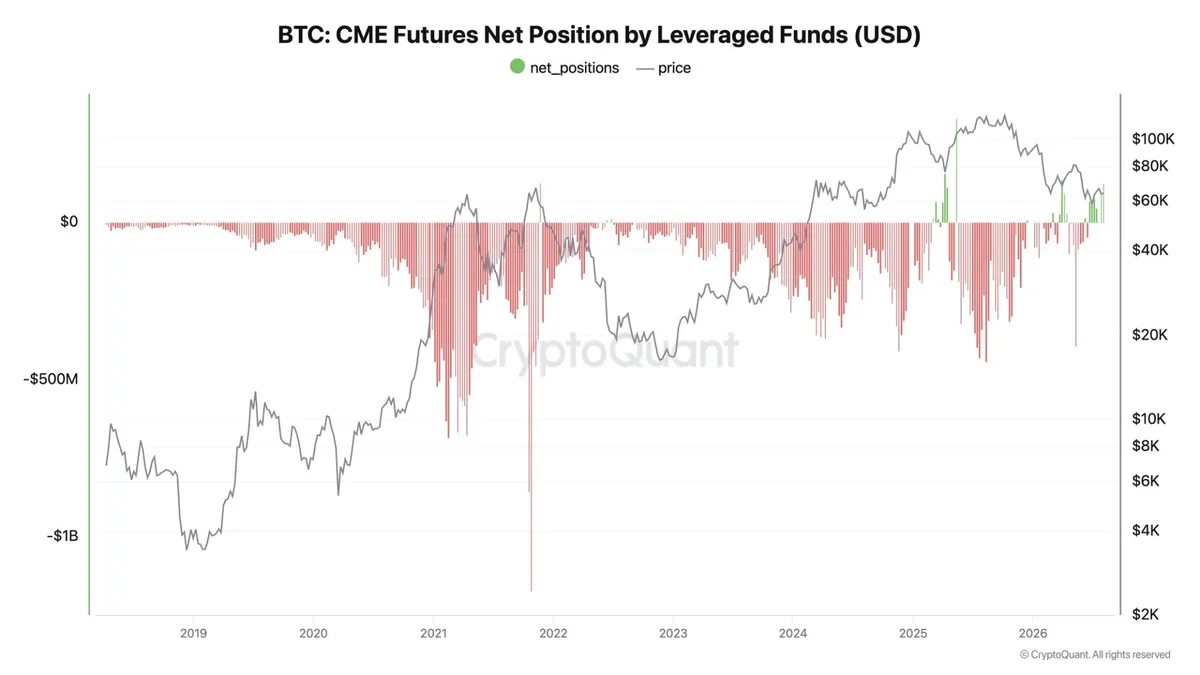 Hedge funds shift from short to long positions amid weak CME futures yields