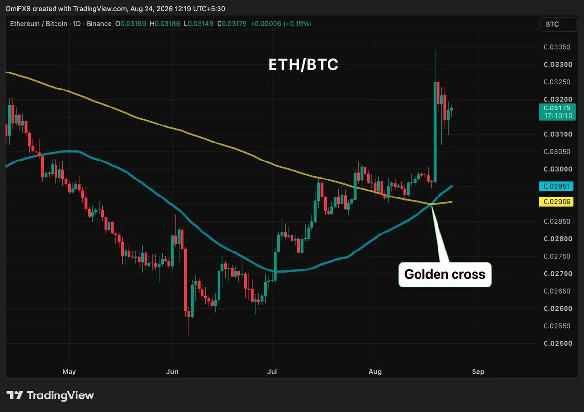 Ether outperforms bitcoin as bullish golden cross signals further gains
