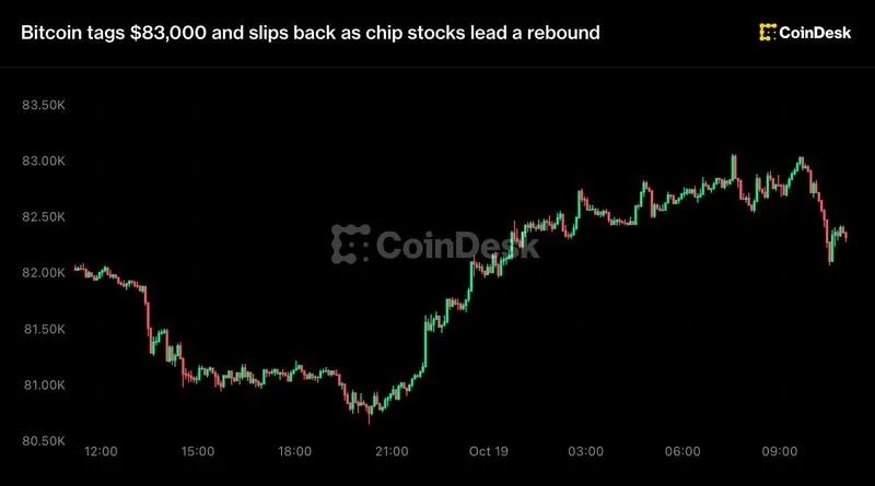 Bitcoin spikes toward $83,000 as tech futures recover from a 5.5% rout