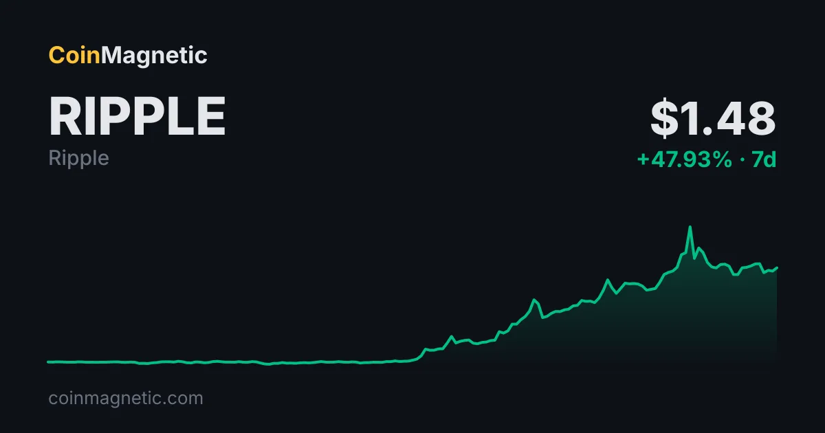 XRP, Upbit'in 1,15 trilyon wonluk hacmiyle Kore'de öne çıktı