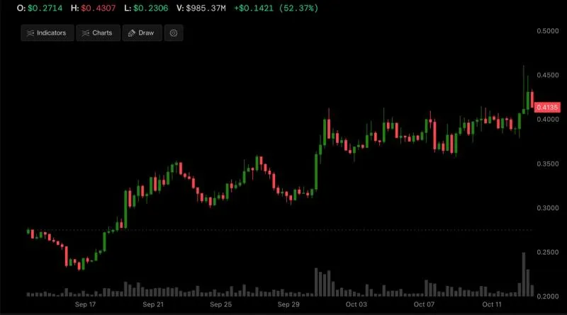 Stacks layer-2 token rallies 50% over four-week trading window
