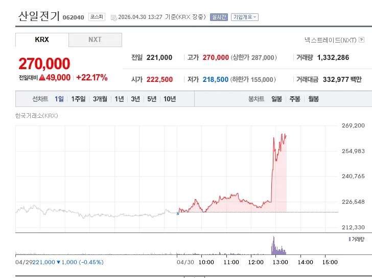 [특징주] 산일전기, 블룸에너지와 503억 규모 ‘특수변압기’ 수주… 목표가 25만 원 상향