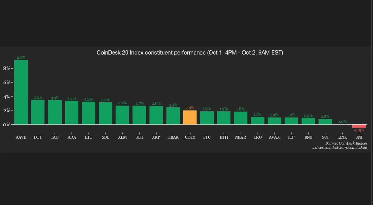Bitcoin dominance approaches 60% as USDT slips to 6.3%, signaling risk-on sentiment