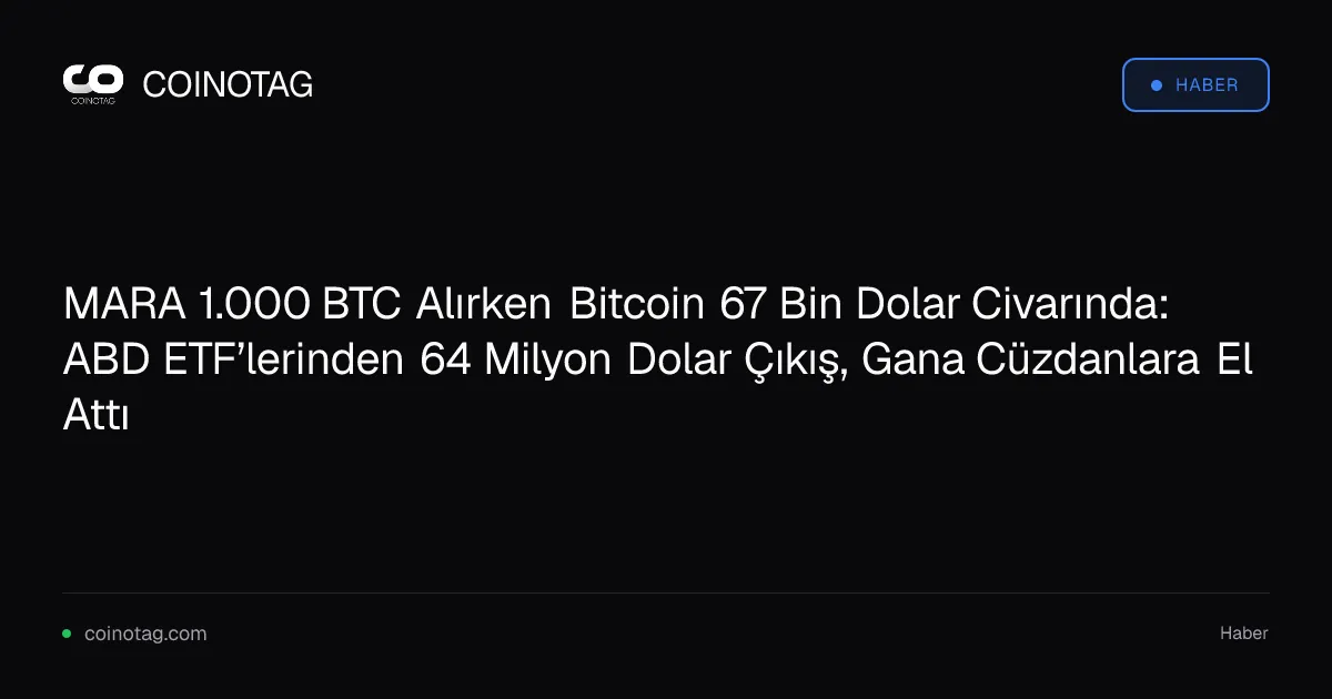 MARA 1.000 BTC Alırken Bitcoin 67 Bin Dolar Civarında: ABD ETF’lerinden 64 Milyon Dolar Çıkış, Gana Cüzdanlara El Attı