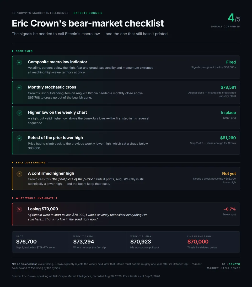 Bear Market Bitcoin Sudah Berakhir dan September adalah ‘Bulan Kosong', Kata Eric Crown
