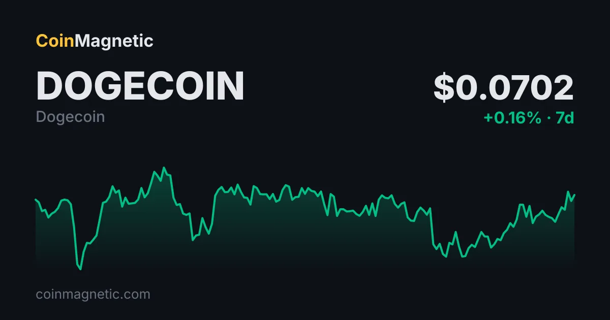 Dogecoin Aktif Adres Sayısı 50.000’e Dayandı: Zincir Fiyattan Önce Konuşuyor