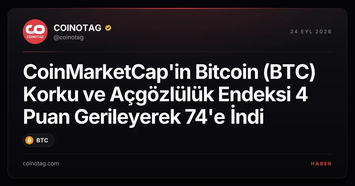 CoinMarketCap'in Bitcoin (BTC) Korku ve Açgözlülük Endeksi 4 Puan Gerileyerek 74'e İndi