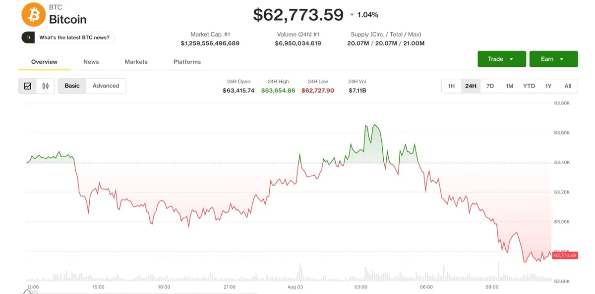 Bitcoin slips under $63,000 despite Iran deal hopes as Coldcard losses rattle market