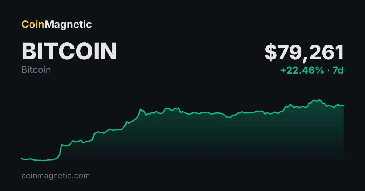 Bitcoin 81.265 dolardan 79 bin dolara gerileyerek altın ve tahvil getirilerini etkiledi