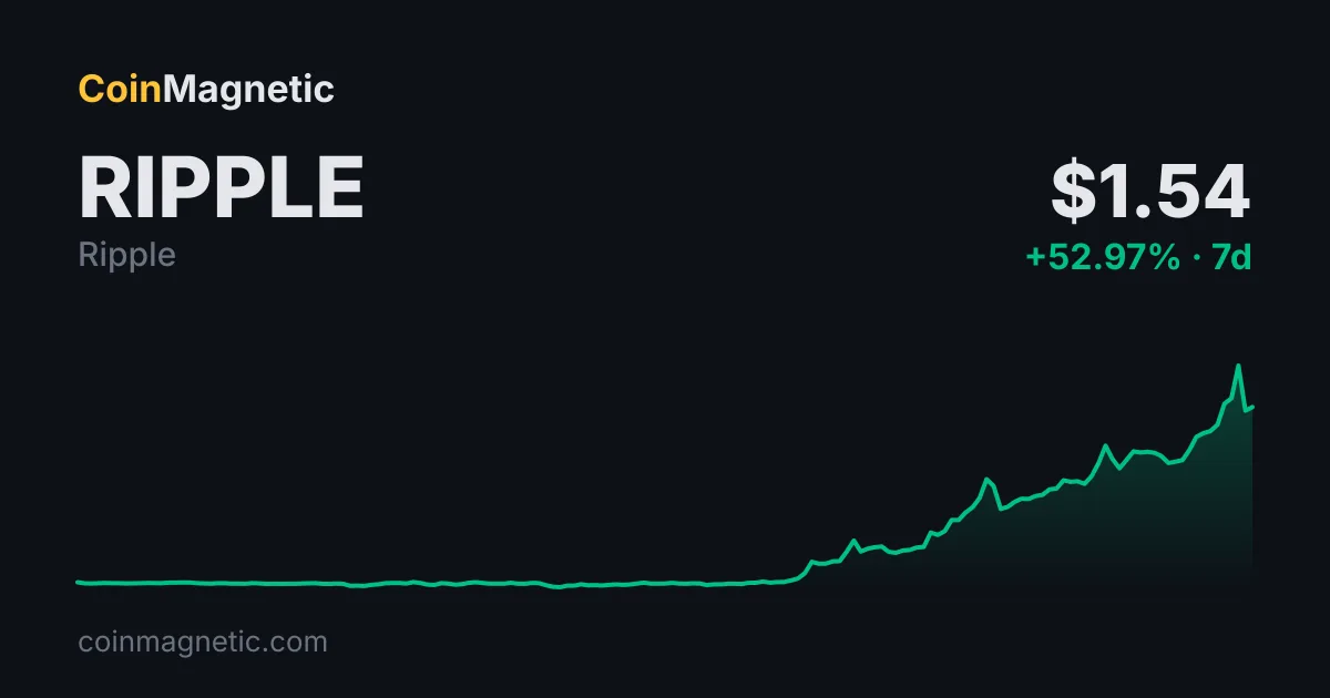 XRP, 1,34 dolarlık direnci aşarak 1,40 dolara yükseldi