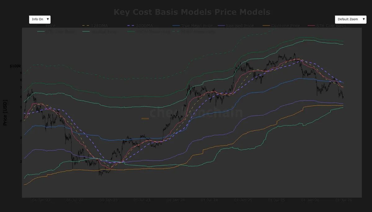 Bitcoin falls into a technical no man’s land as major support levels sit miles away