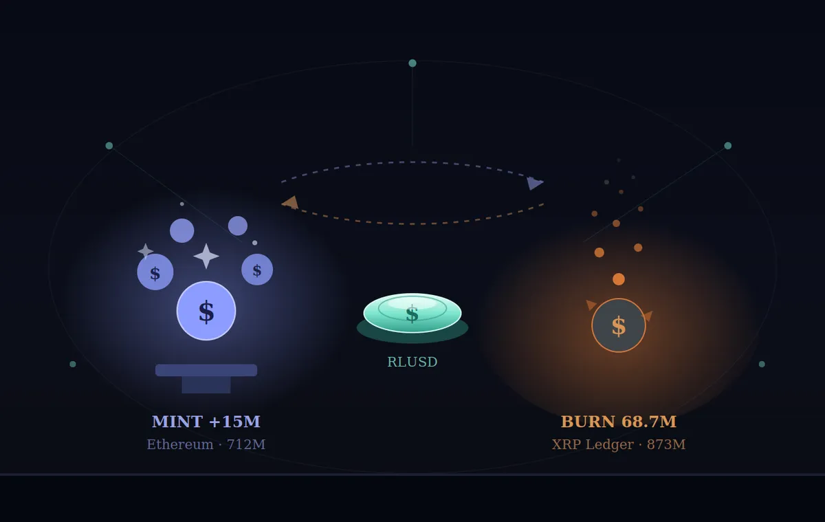 الريبل تصدر 15 مليون RLUSD جديدة على شبكة الإيثيريوم وسط توسع ملحوظ للعملة المستقرة