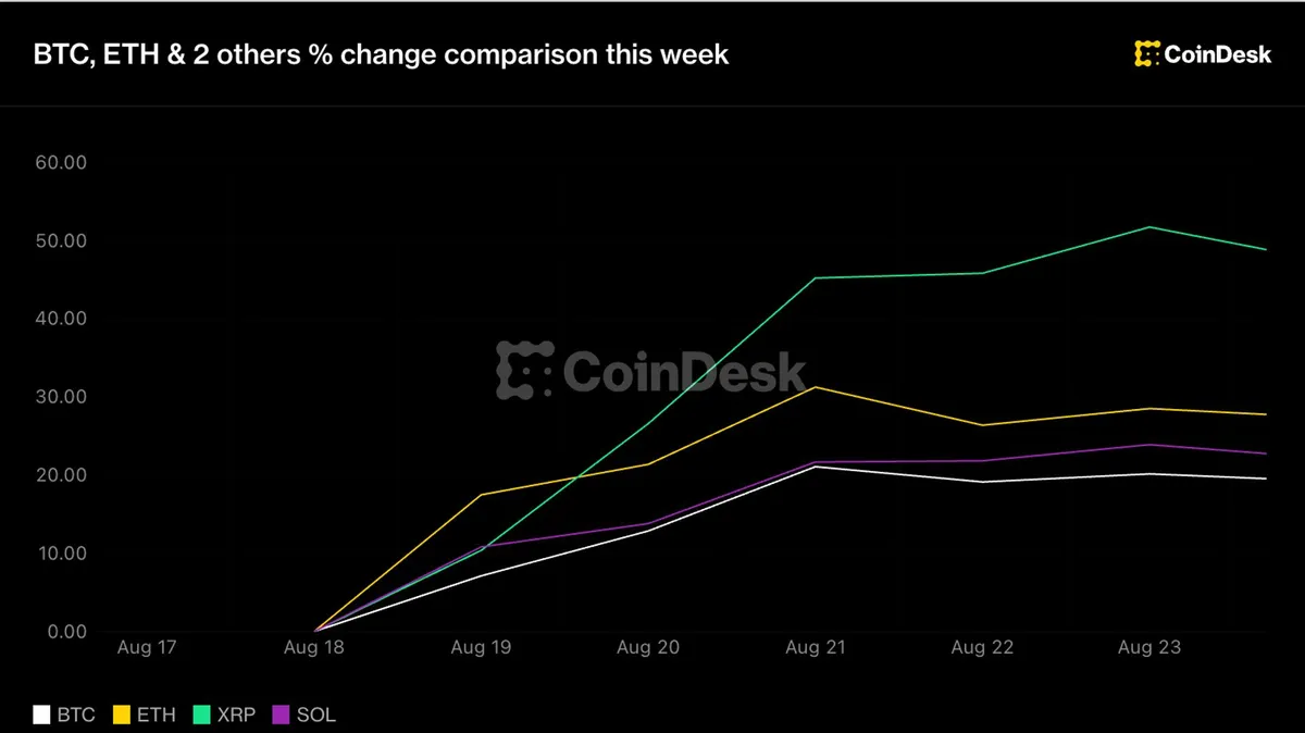 Bitcoin rises 21% to $77,000 as XRP surges 46% ahead of Jackson Hole