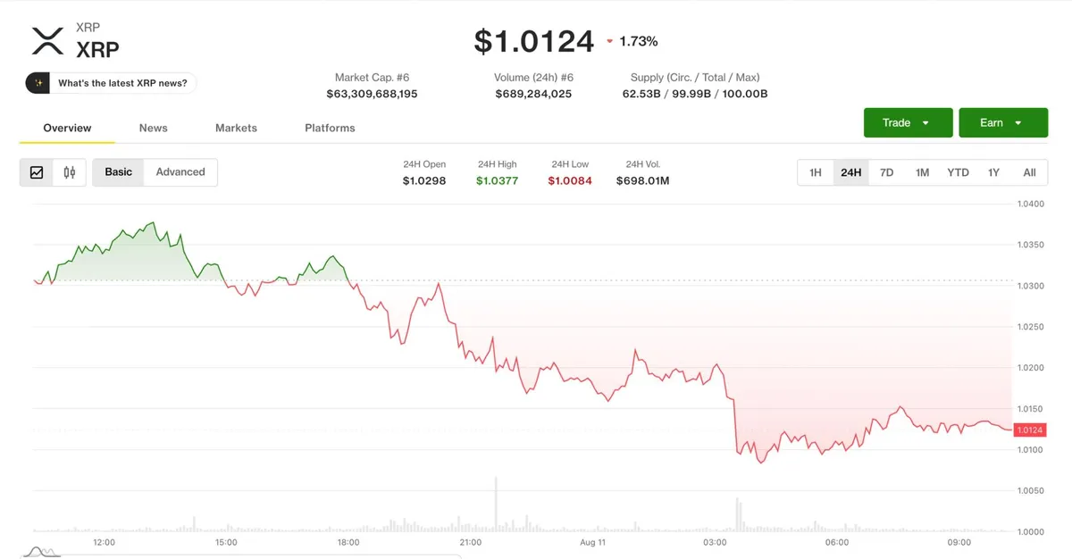 Bitcoin struggles below $65,000 as XRP and ether lead market losses