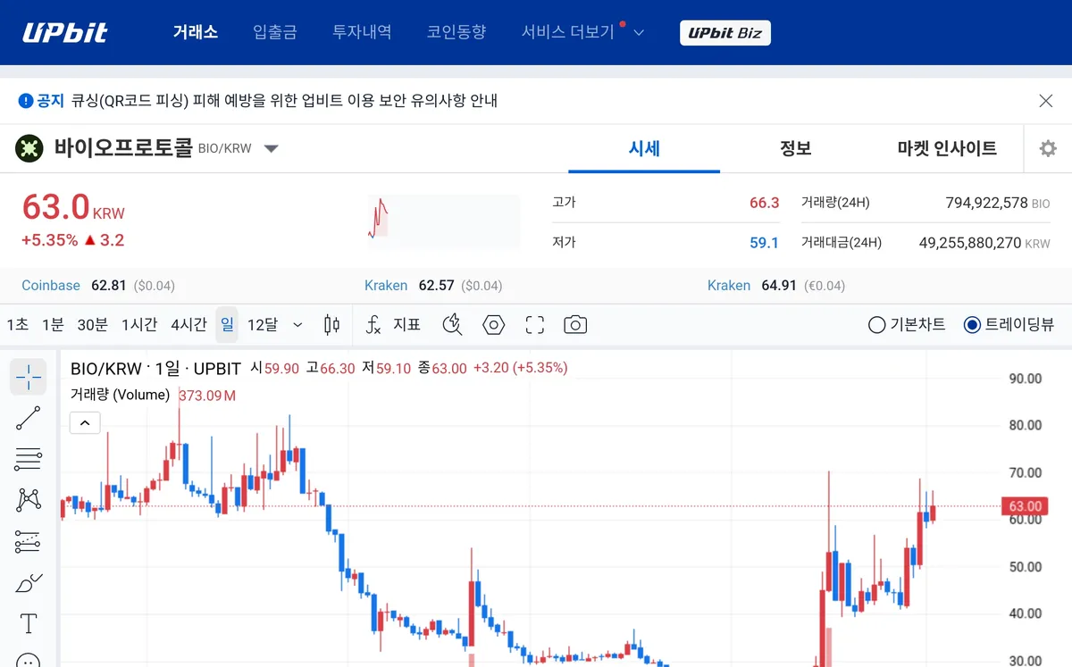 [오늘의 주목코인] 바이오프로토콜 5%대 상승세…매우 탐욕 구간 진입에 거래대금도 급증