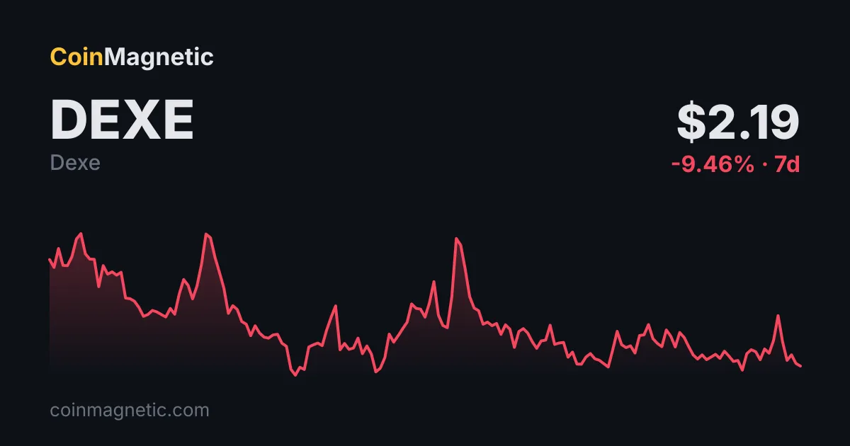 DeXe (DEXE) Hafta Sonu Öncesi 36,46 Dolarda Yeni Tüm Zamanların Zirvesini Gördü