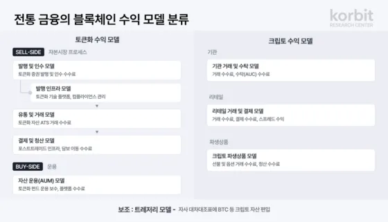 코빗 리서치 “토큰화 시장, 인프라 갖춘 대형 금융기관이 유리”