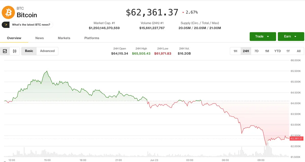 Crypto market drops as Nasdaq tech selloff spills into digital assets