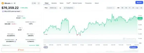 [뉴욕 코인시황/마감] 비트코인 7.6만달러대 박스권…연준 불확실성에 ‘방향성 실종’