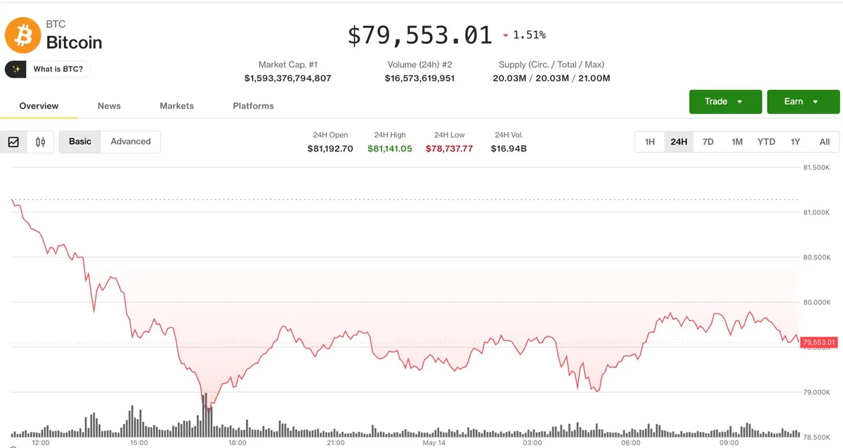 Bitcoin stuck below $80,000 as leveraged longs unwind, altcoins slide