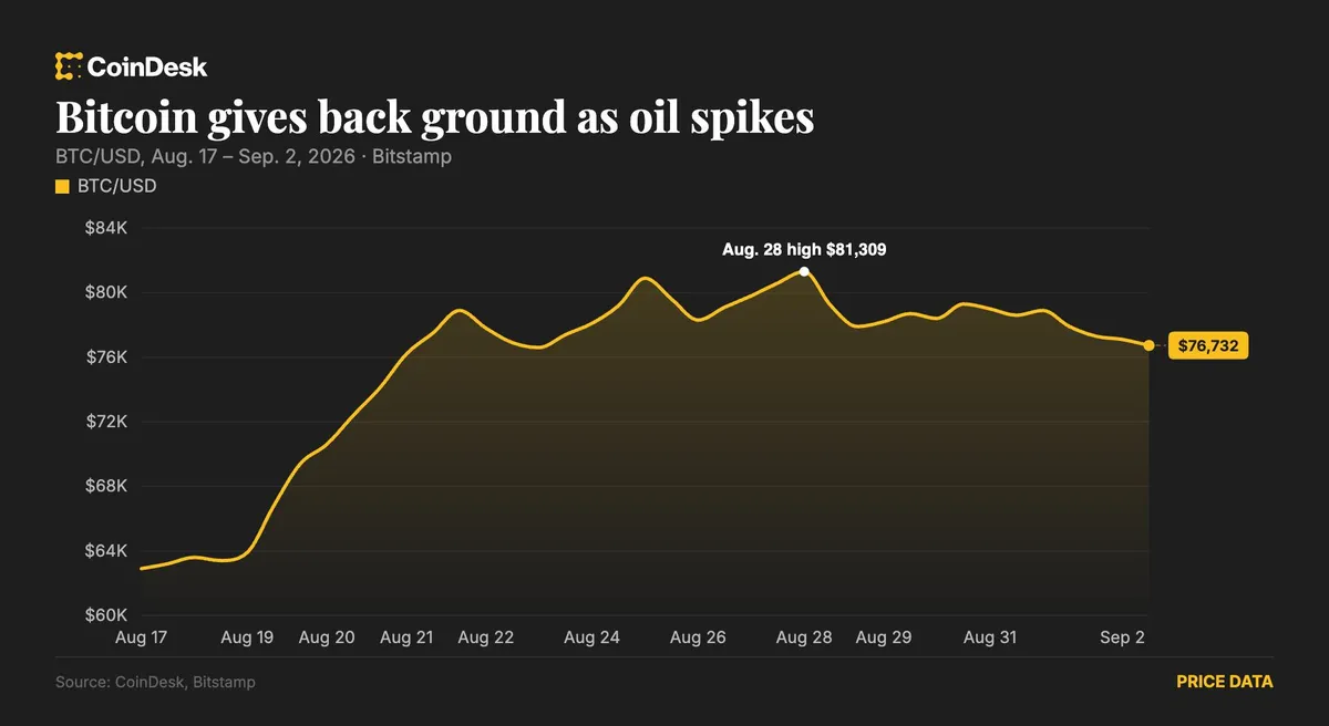 Bitcoin drops to under $76,500 as Brent oil surpasses $93 amid U.S.-Iran strikes