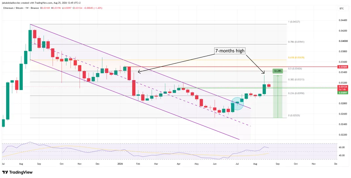 ETH/BTC oranı yükselirken Bitcoin dominasyonu %60'ı aştı
