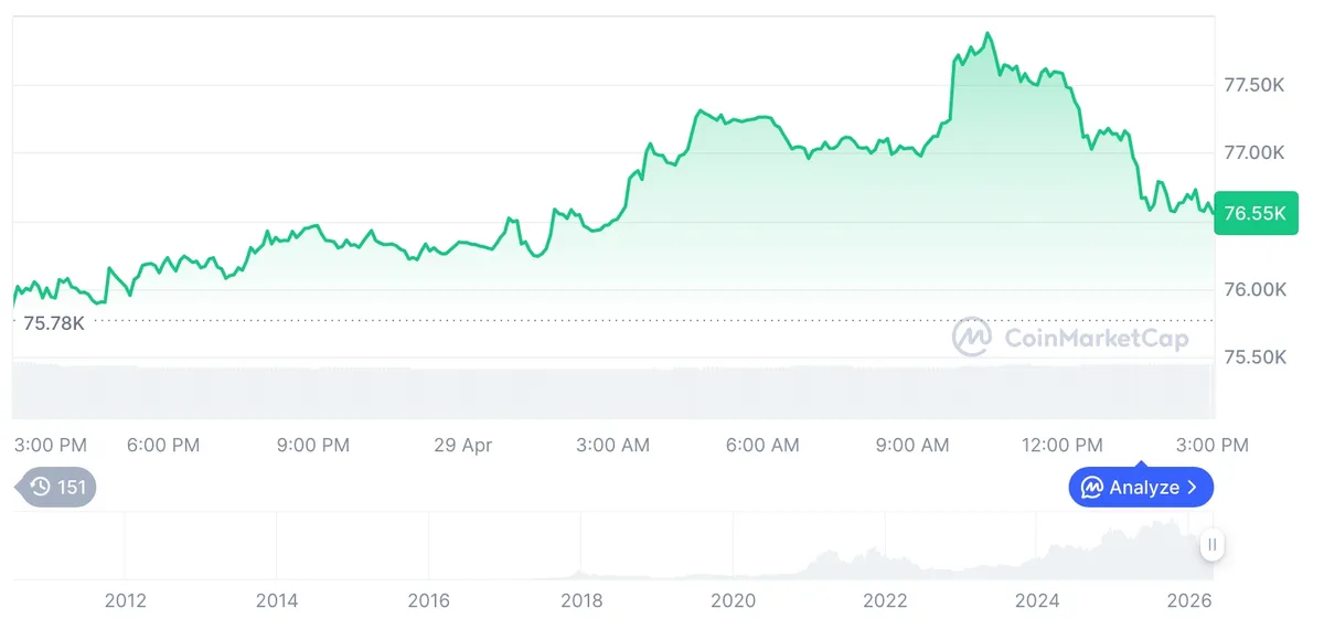 [자정 시세브리핑] 암호화폐 시장 혼조세… 비트코인 76,546달러, 이더리움 2,299달러