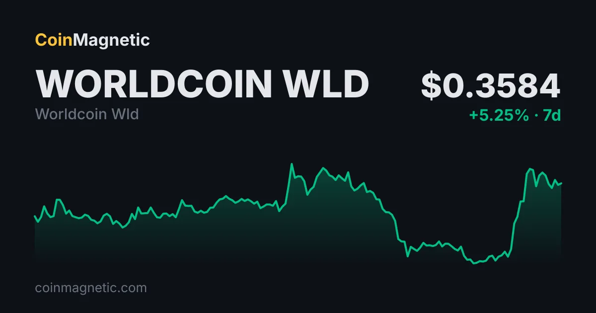 Worldcoin (WLD) yüzde 14,4 artış gösterdi, Anthropic'in geliri 11,6 milyar dolar oldu