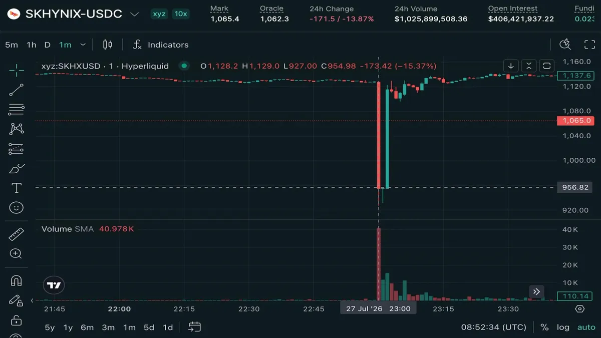 Perpetuals tied to SK Hynix hit by flash crash to $900 on Hyperliquid