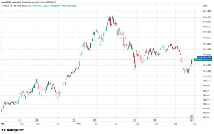 SK Hynix profit surge drives Kospi 7 percent higher on massive AI stock rebound