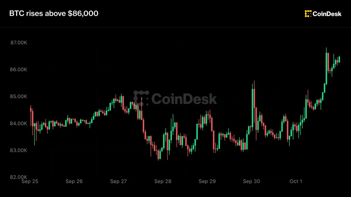 Bitcoin hovers around $87,000 amid U.S. jobs report miss
