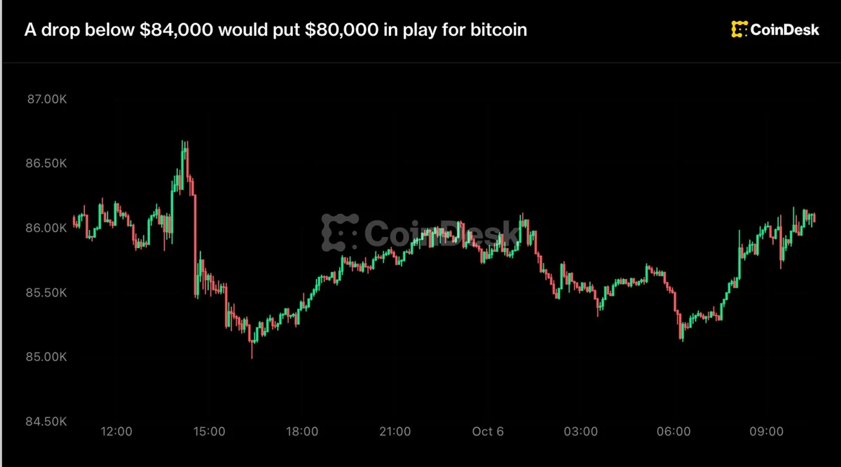 Bitcoin could target $80,000 if it falls below $84,000, warns FxPro