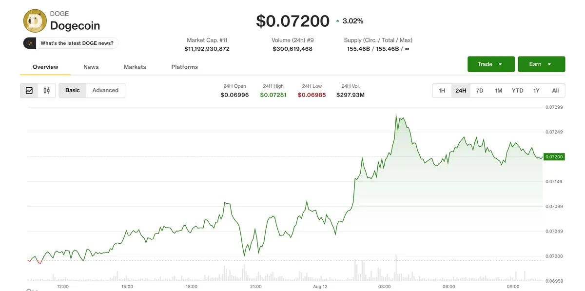 Dogecoin and BNB rise while bitcoin falls to near $63,700