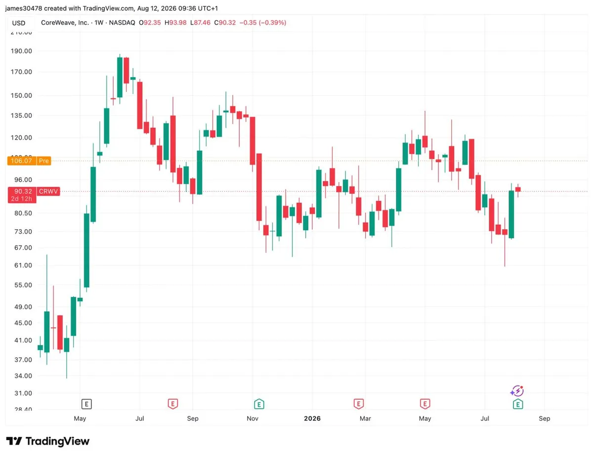AI infrastructure drives CoreWeave's 16% surge on $2.58 billion revenue