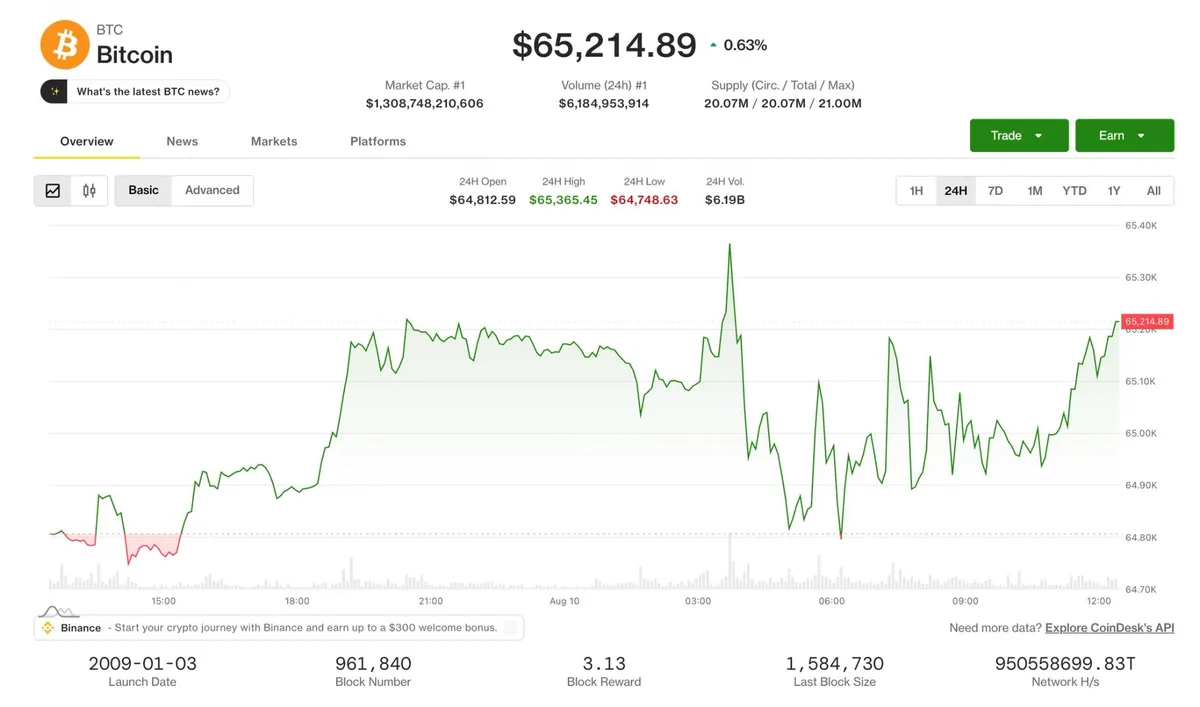 Bitcoin rises above $65,000 despite Senate delaying CLARITY Act