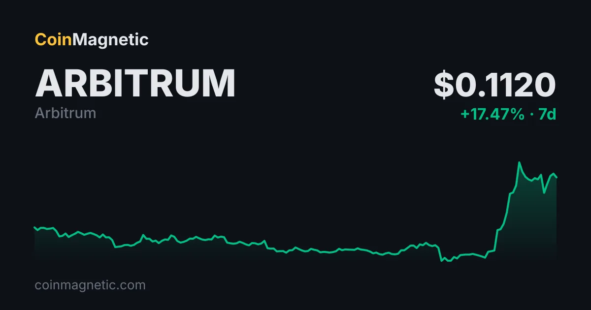 Arbitrum (ARB) Bir Günde Yüzde 31 Yükselerek İlk 100 Altcoin Arasına Geri Döndü