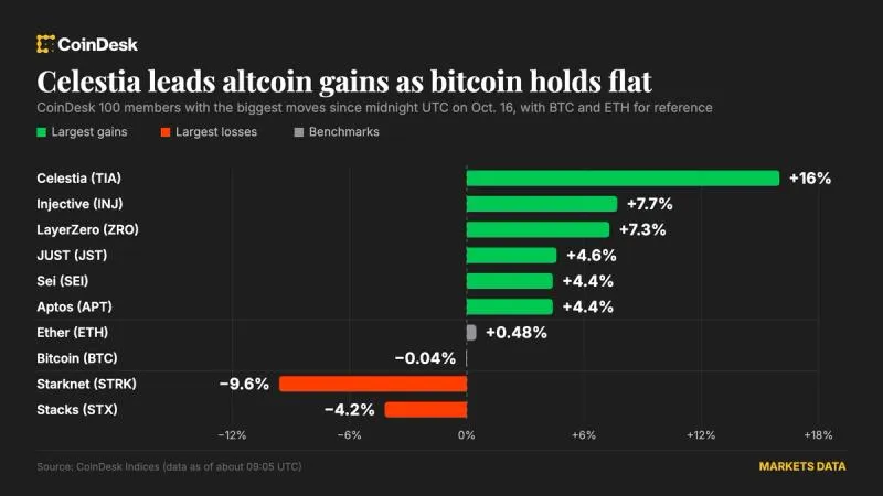 Celestia climbs 16 percent as alternative tokens outperform a flat bitcoin