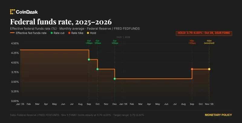 Federal Reserve holds interest rates steady while inflation stays above target