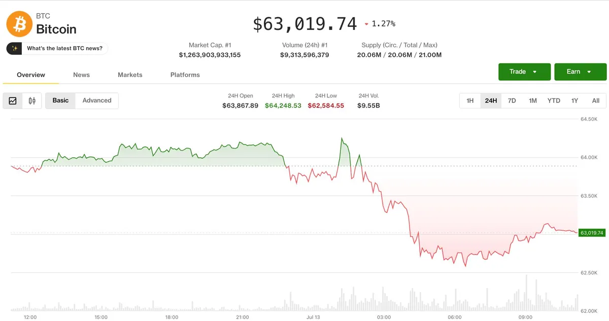 Profit-taking, MidEast hostilities drag crypto lower after bullish week