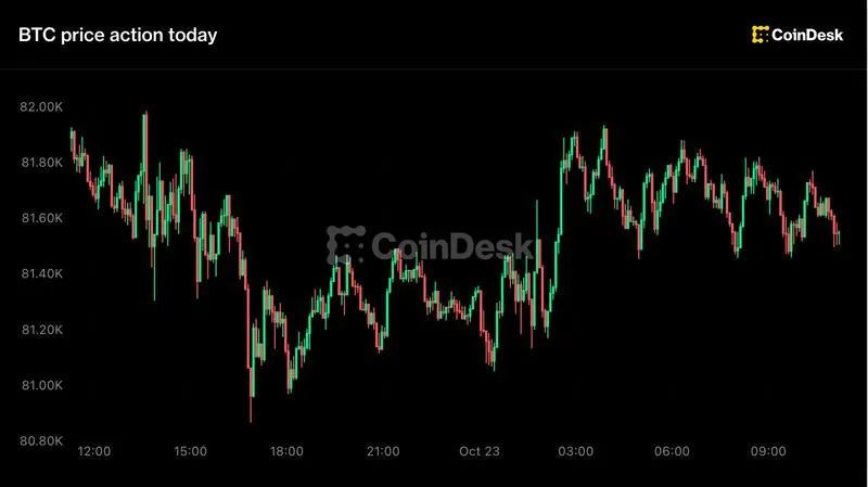 Bitcoin maintains the $81,000 level as oil prices rise and tech futures stabilize