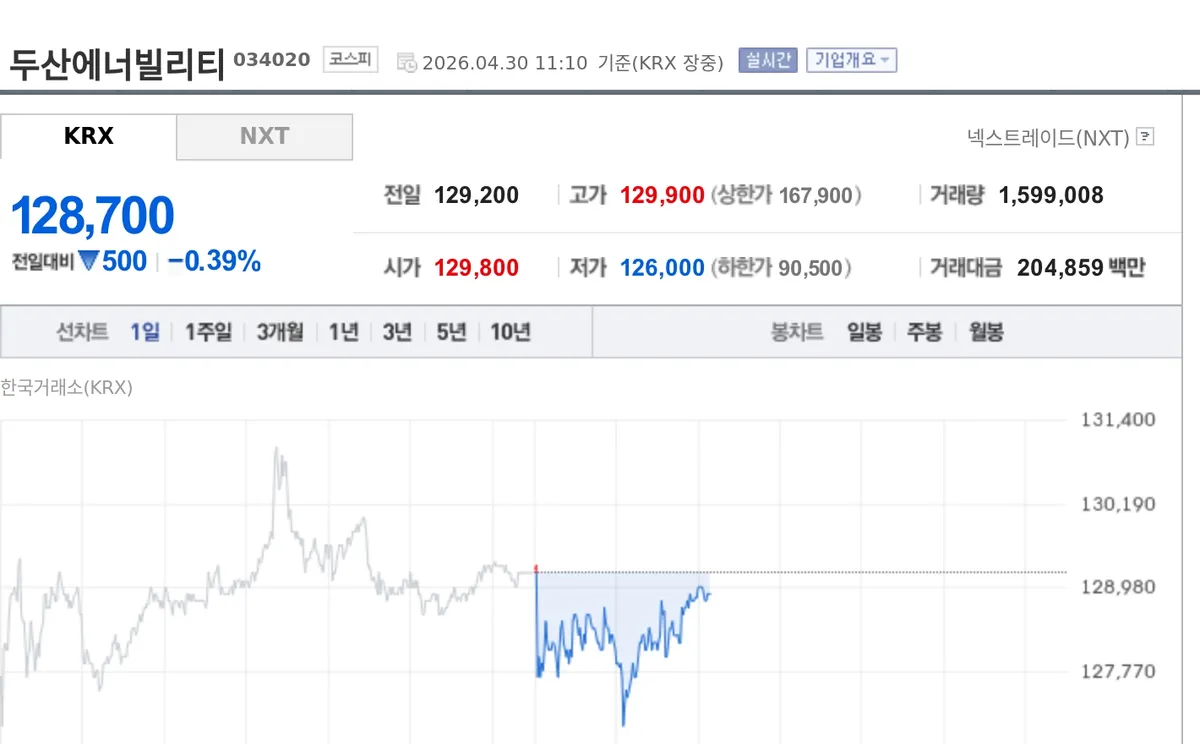 [특징주] 두산에너빌리티, 가스터빈 목표 상향·SMR 기대 부각... 증권가 목표주가 잇단 상향