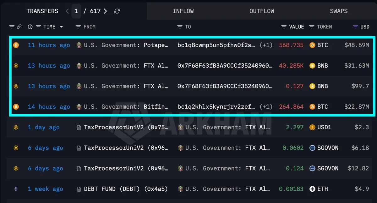 U.S. government transfers over $100 million in BTC and BNB amid speculation