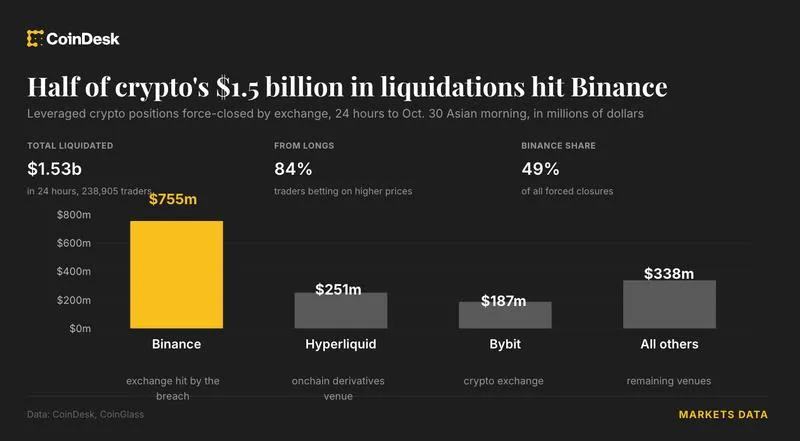 Liquidation cascade erases $1.5 billion in leveraged crypto positions across majors