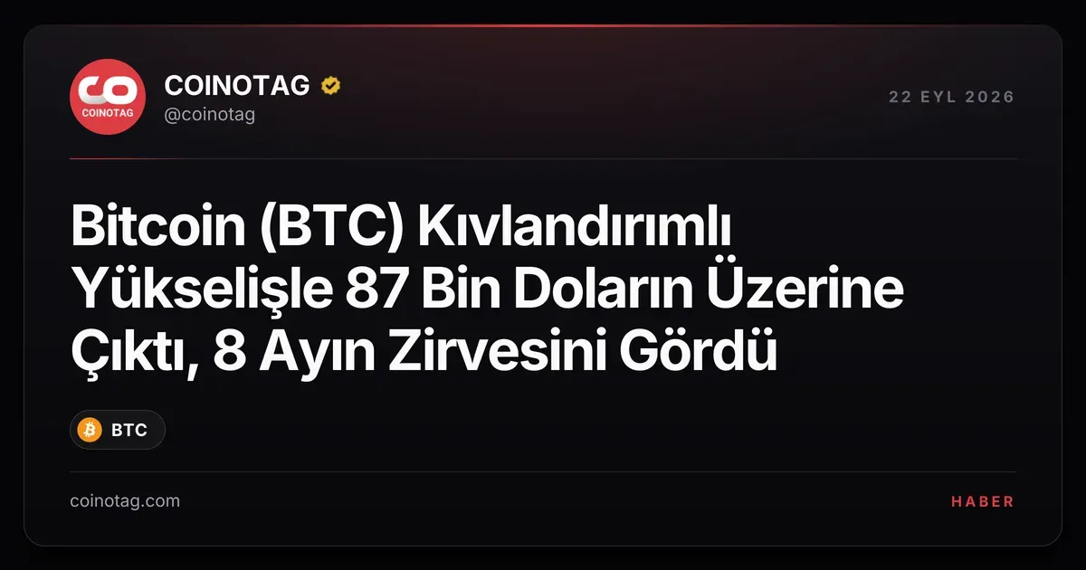 Bitcoin 87 bin doları aşarak 8 ayın zirvesine ulaştı