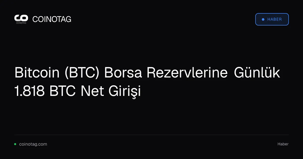 Bitcoin (BTC) Borsa Rezervlerine Günlük 1.818 BTC Net Girişi